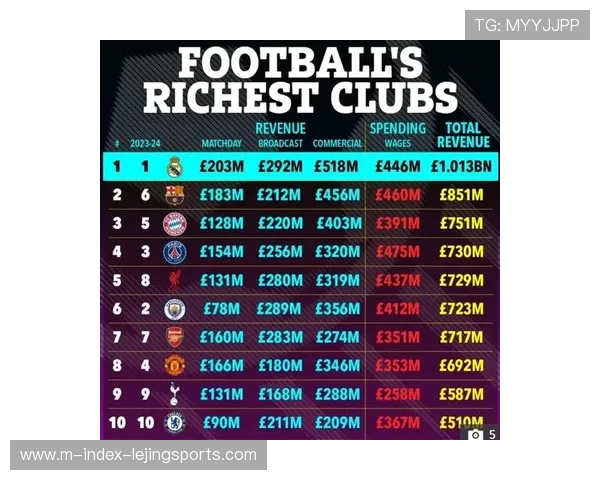 曼联收入榜排名创历史新低，利物浦首成英格兰收入最高俱乐部